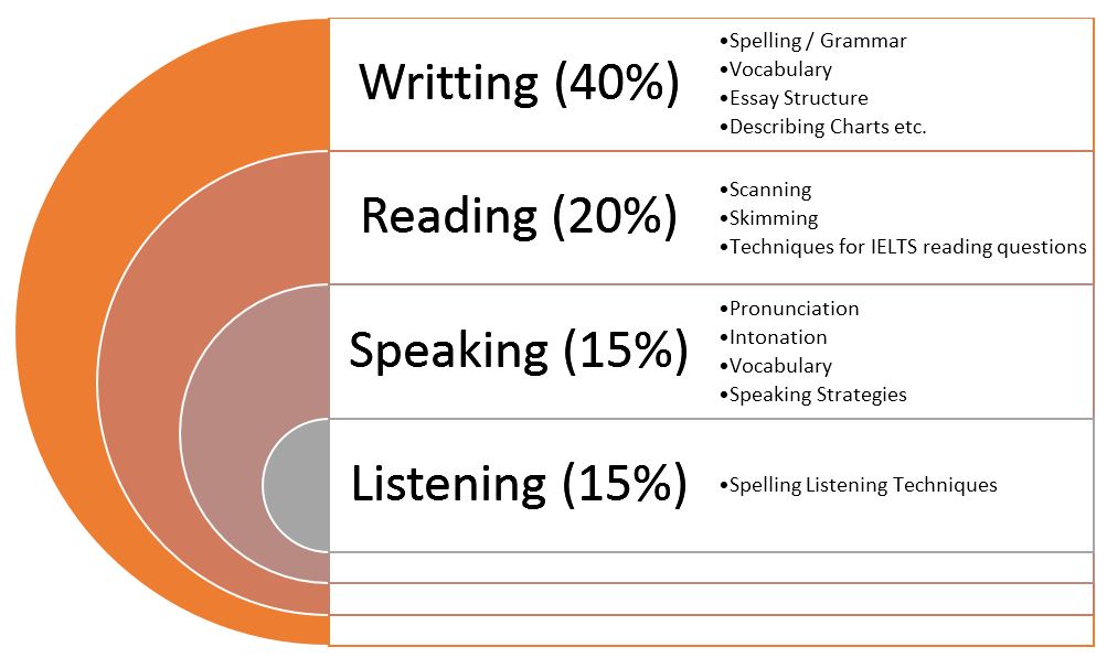IELTS Test Pattern